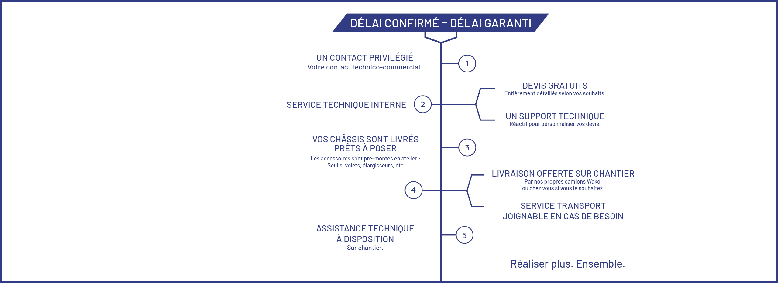 Un accompagnement clair